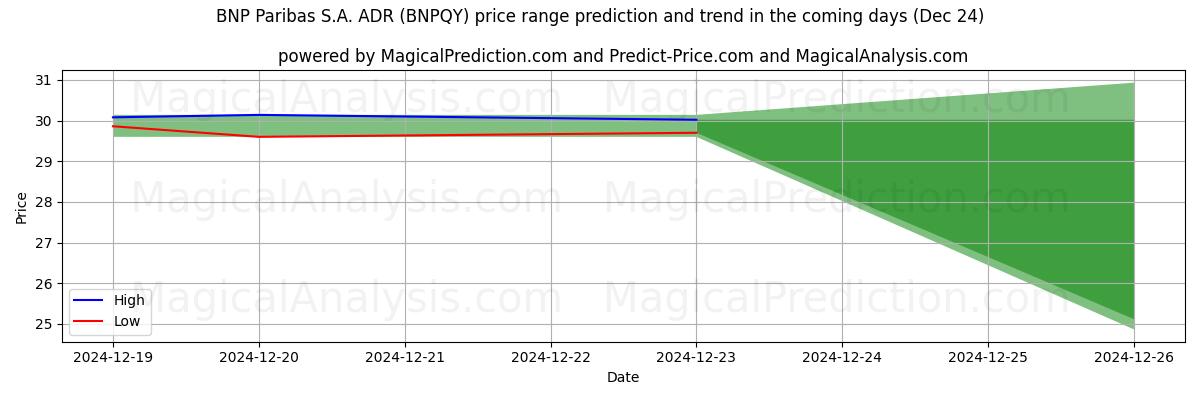 High and low price prediction by AI for BNP Paribas S.A. ADR (BNPQY) (24 Dec)