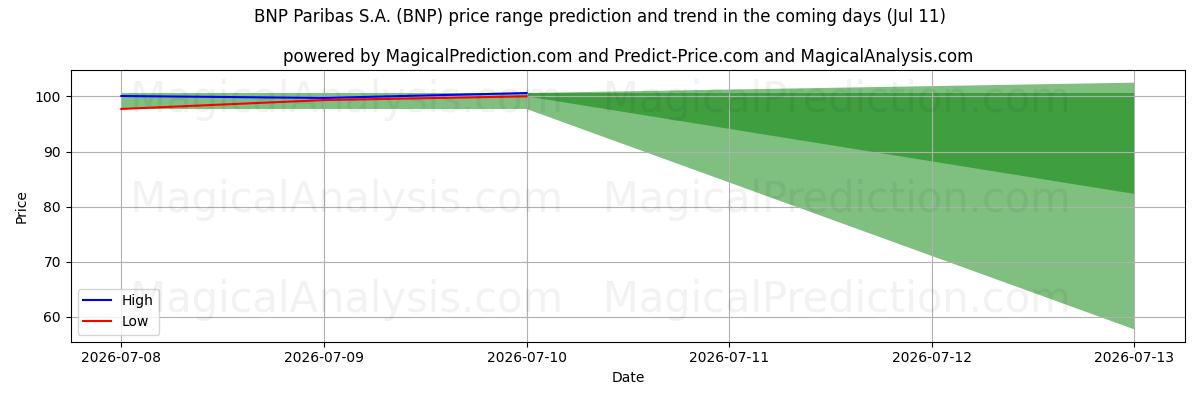 High and low price prediction by AI for BNP Paribas S.A. (BNP) (11 Jul)