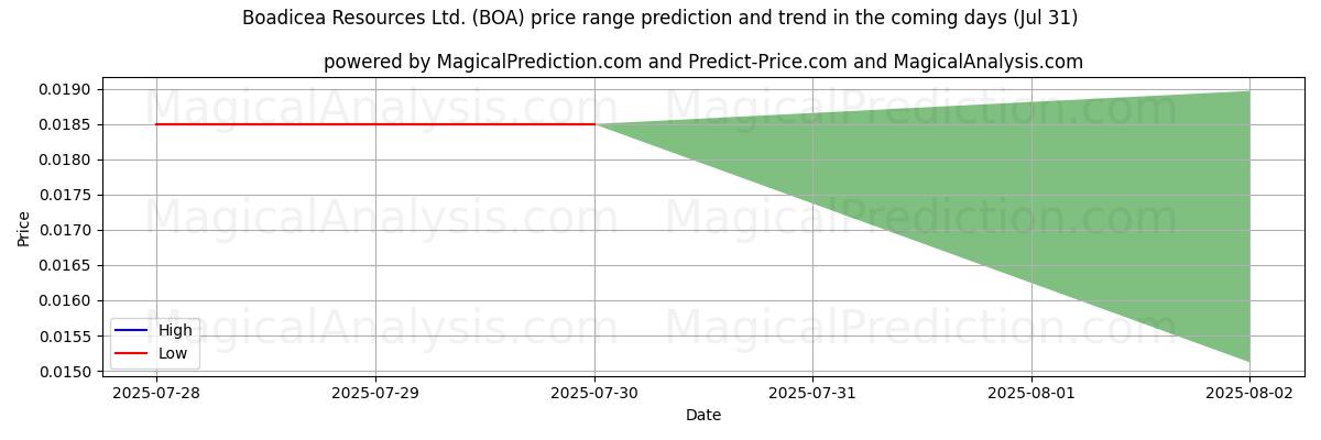 High and low price prediction by AI for Boadicea Resources Ltd. (BOA) (31 Jul)