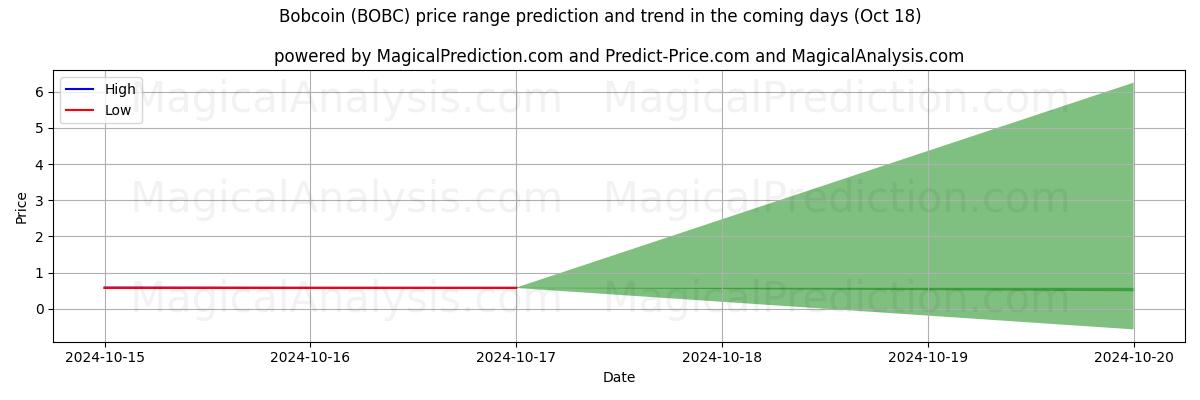 High and low price prediction by AI for Bobcoin (BOBC) (18 Oct)