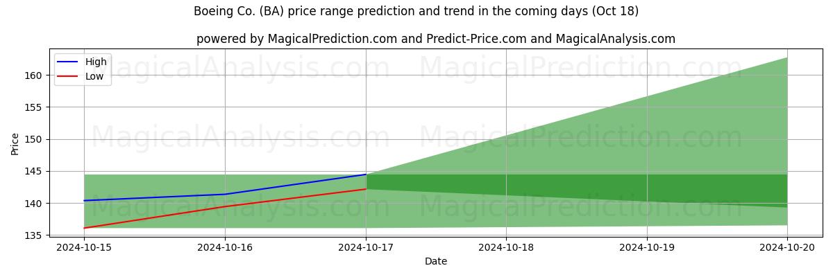 High and low price prediction by AI for Boeing Co. (BA) (18 Oct)