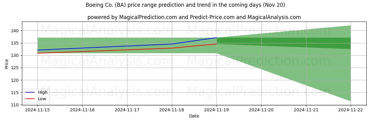 High and low price prediction by AI for Boeing Co. (BA) (20 Nov)