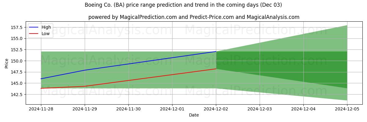 High and low price prediction by AI for Boeing Co. (BA) (03 Dec)