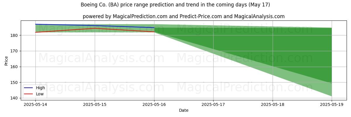 High and low price prediction by AI for Boeing Co. (BA) (17 May)