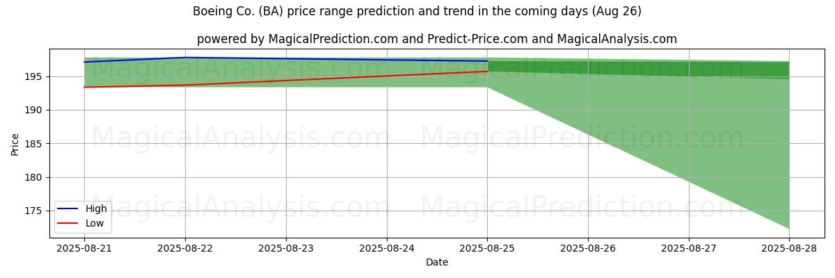 High and low price prediction by AI for Boeing Co. (BA) (26 Aug)