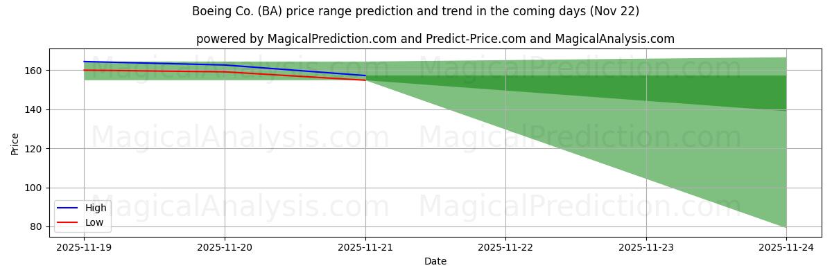 High and low price prediction by AI for Boeing Co. (BA) (22 Nov)
