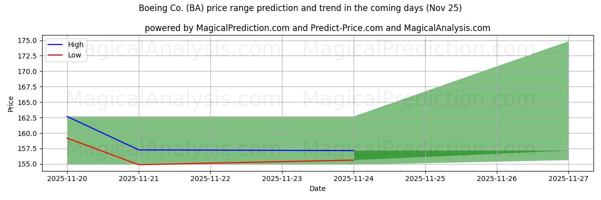 High and low price prediction by AI for Boeing Co. (BA) (25 Nov)