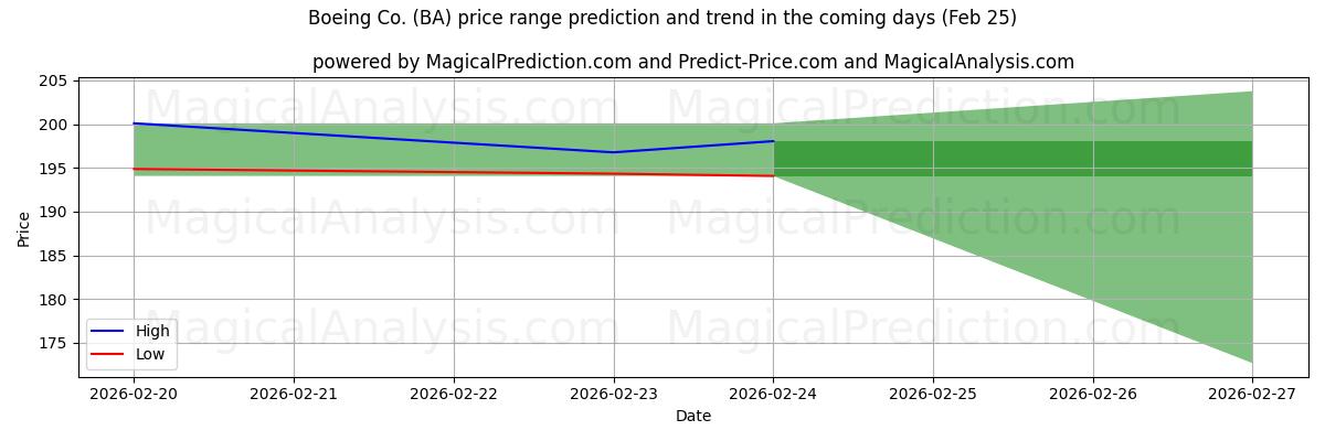 High and low price prediction by AI for Boeing Co. (BA) (25 Feb)