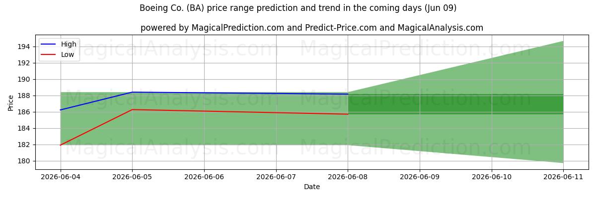 High and low price prediction by AI for Boeing Co. (BA) (09 Jun)