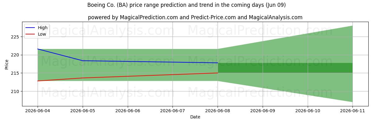 High and low price prediction by AI for Boeing Co. (BA) (09 Jun)