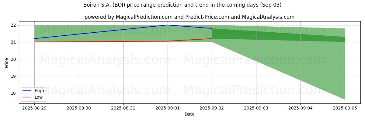 High and low price prediction by AI for Boiron S.A. (BOI) (03 Sep)