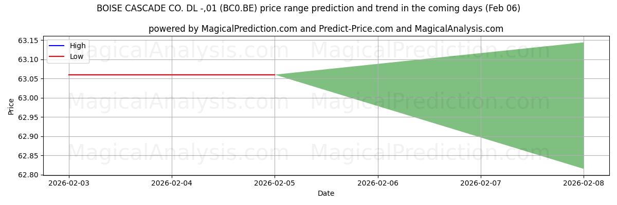 High and low price prediction by AI for BOISE CASCADE CO. DL -,01 (BC0.BE) (06 Feb)