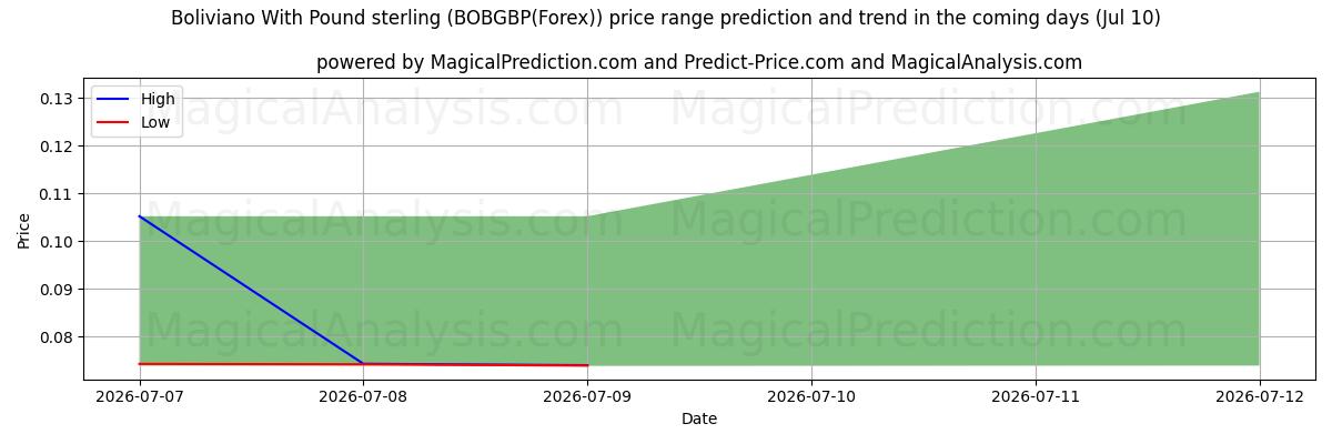 High and low price prediction by AI for Boliviano mit Pfund Sterling (BOBGBP(Forex)) (10 Jul)