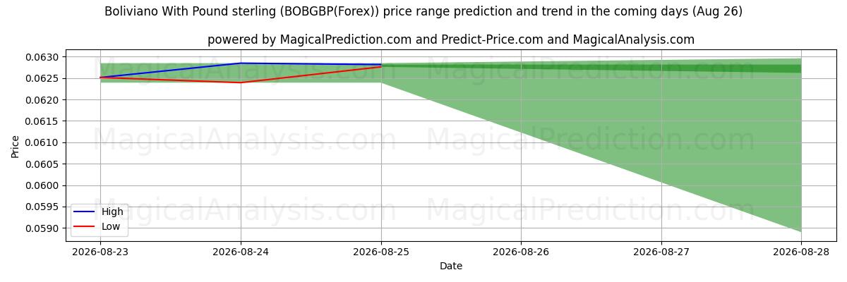 High and low price prediction by AI for Boliviano With Pound sterling (BOBGBP(Forex)) (26 Aug)