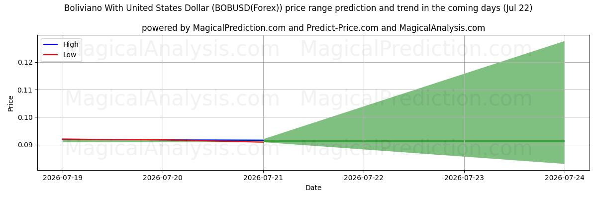 High and low price prediction by AI for بوليفيانو مع الدولار الأمريكي (BOBUSD(Forex)) (22 Jul)