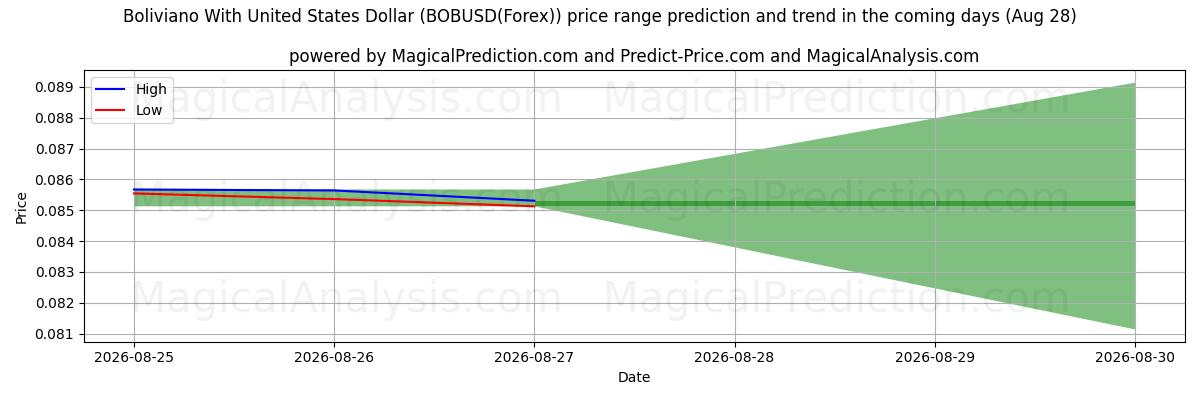 High and low price prediction by AI for Boliviano With United States Dollar (BOBUSD(Forex)) (28 Aug)