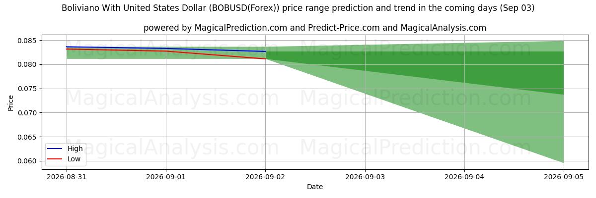 High and low price prediction by AI for boliviano con dólar estadounidense (BOBUSD(Forex)) (03 Sep)
