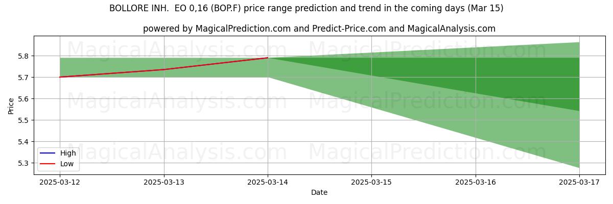 High and low price prediction by AI for BOLLORE INH.  EO 0,16 (BOP.F) (15 Mar)