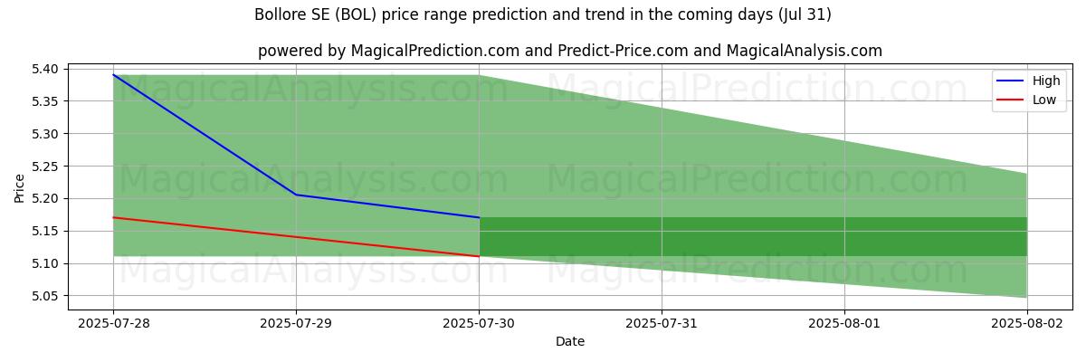 High and low price prediction by AI for Bollore SE (BOL) (31 Jul)