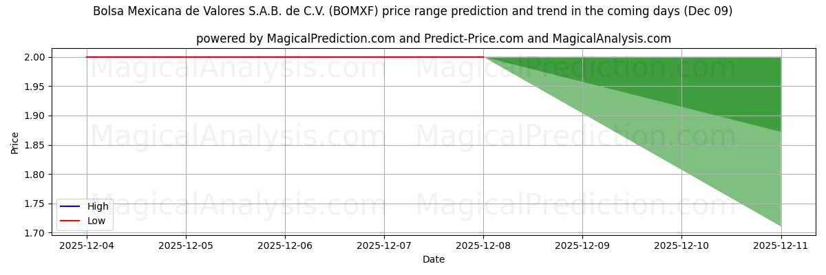 High and low price prediction by AI for Bolsa Mexicana de Valores S.A.B. de C.V. (BOMXF) (05 Dec)
