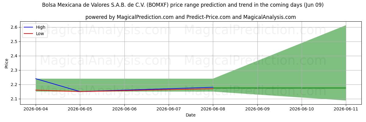 High and low price prediction by AI for Bolsa Mexicana de Valores S.A.B. de C.V. (BOMXF) (09 Jun)