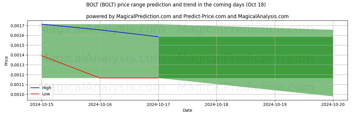 High and low price prediction by AI for TORNILLO (BOLT) (18 Oct)