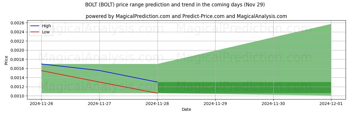 High and low price prediction by AI for BOLT (BOLT) (29 Nov)