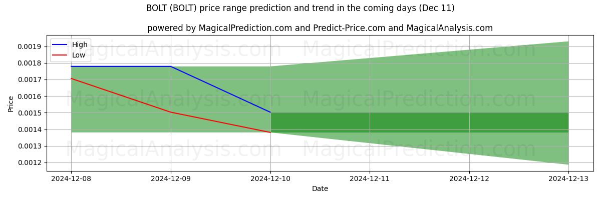 High and low price prediction by AI for बोल्ट (BOLT) (11 Dec)