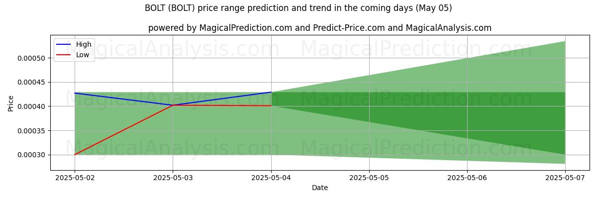 High and low price prediction by AI for BOLT (BOLT) (16 Mar)