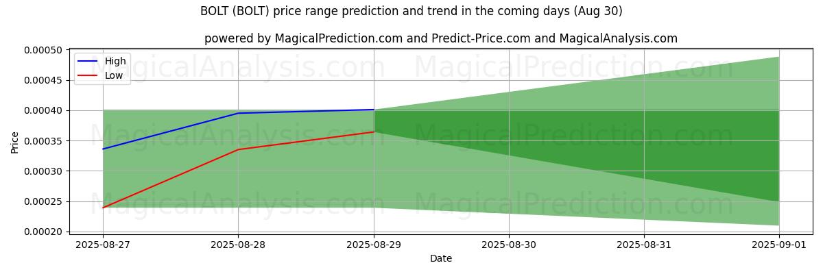 High and low price prediction by AI for BOLT (BOLT) (07 Aug)