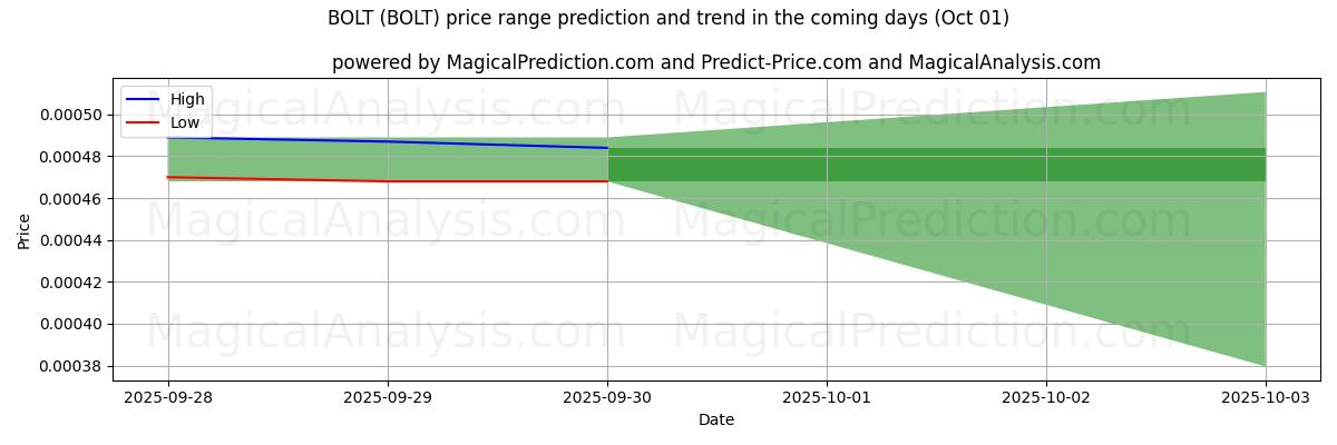 High and low price prediction by AI for BOLT (BOLT) (01 Oct)