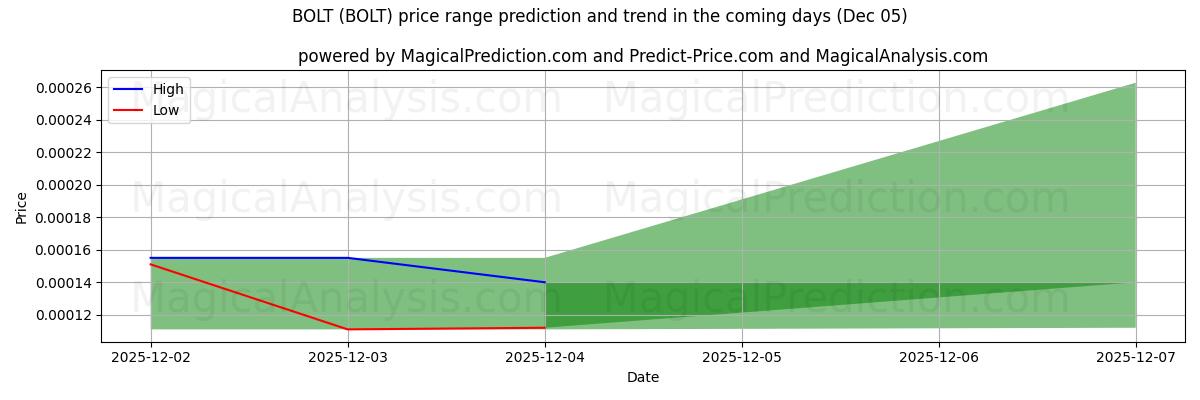 High and low price prediction by AI for BOLT (BOLT) (10 Nov)
