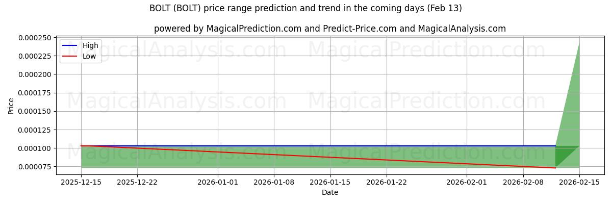 High and low price prediction by AI for BOLT (BOLT) (13 Feb)