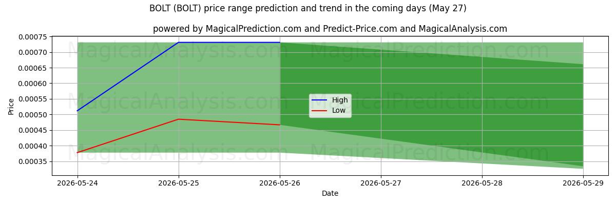 High and low price prediction by AI for БОЛТ (BOLT) (27 May)