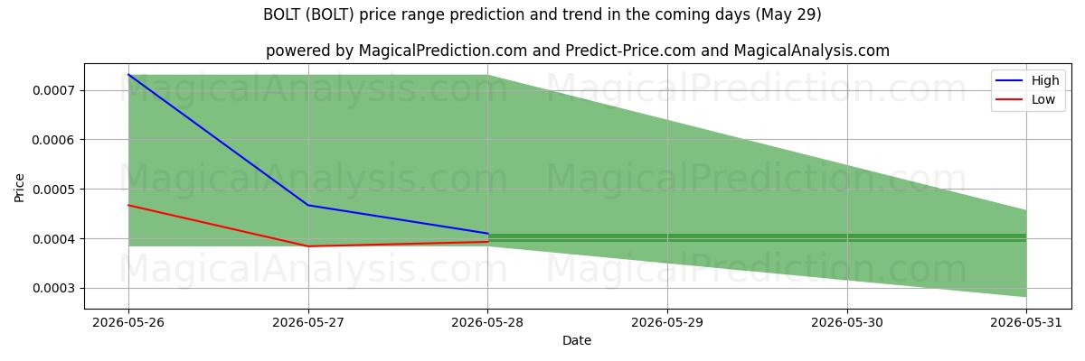 High and low price prediction by AI for PULTTI (BOLT) (29 May)
