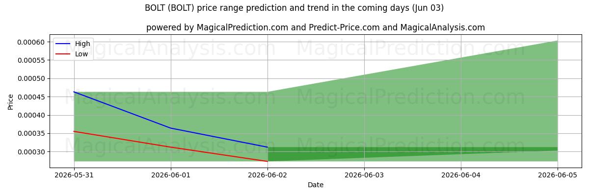 High and low price prediction by AI for بولت (BOLT) (03 Jun)