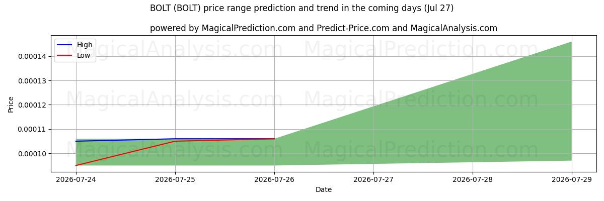 High and low price prediction by AI for BULT (BOLT) (27 Jul)