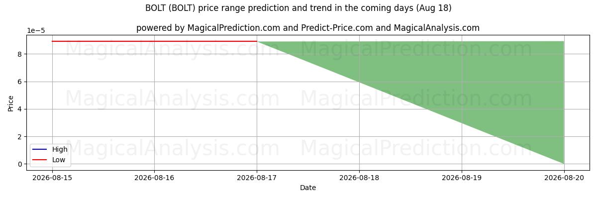 High and low price prediction by AI for БОЛТ (BOLT) (18 Aug)