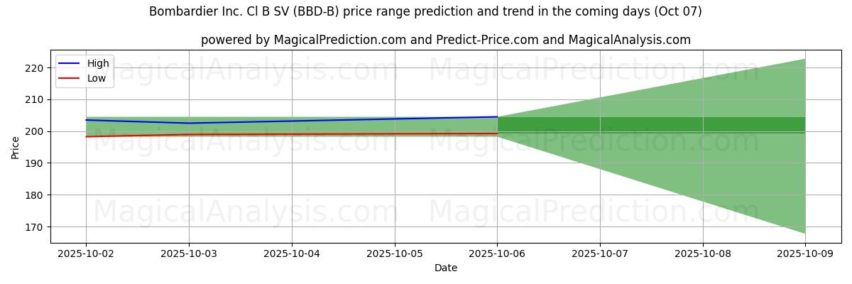 High and low price prediction by AI for Bombardier Inc. Cl B SV (BBD-B) (07 Oct)