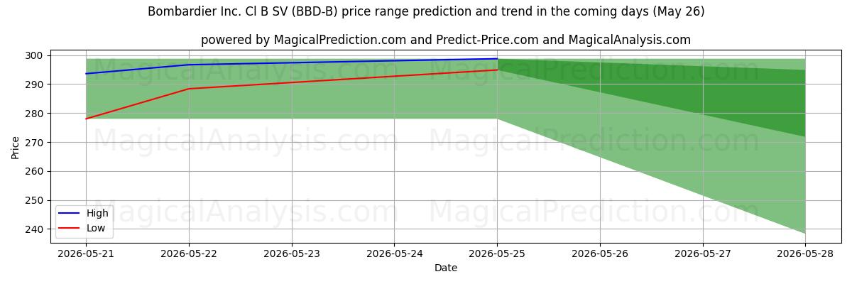 High and low price prediction by AI for Bombardier Inc. Cl B SV (BBD-B) (26 May)