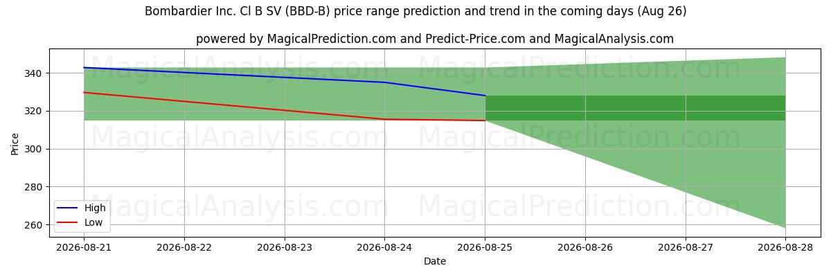 High and low price prediction by AI for Bombardier Inc. Cl B SV (BBD-B) (26 Aug)