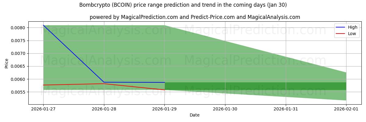 High and low price prediction by AI for Bombcrypto (BCOIN) (30 Jan)