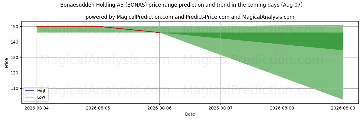 High and low price prediction by AI for Bonaesudden Holding AB (BONAS) (07 Aug)