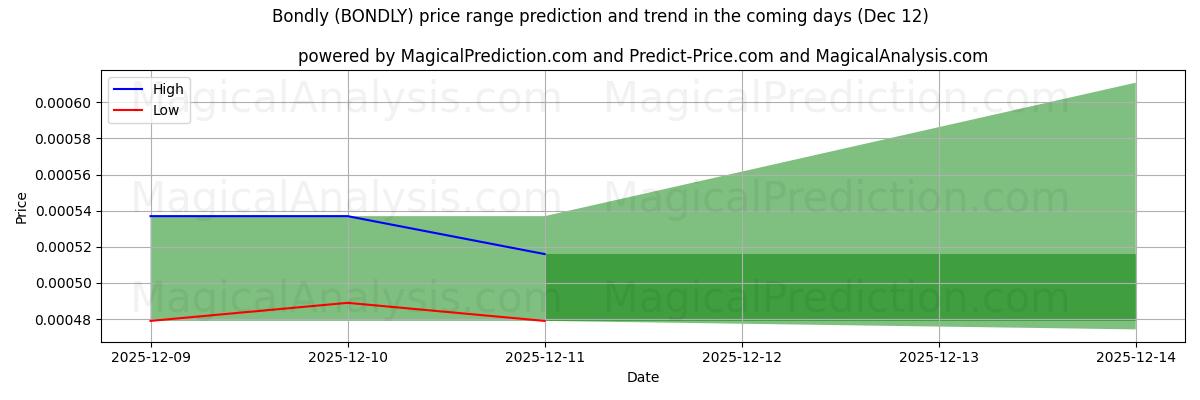 High and low price prediction by AI for Bondosamente (BONDLY) (12 Dec)