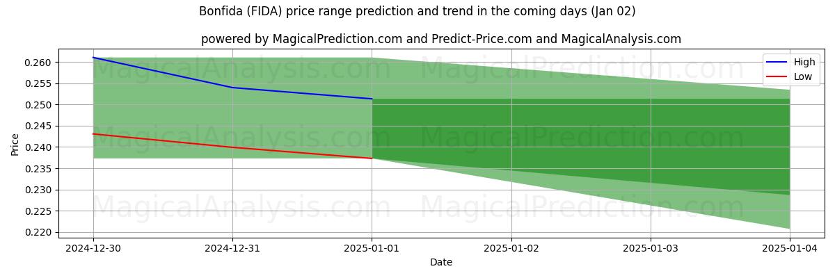 High and low price prediction by AI for بونفیدا (FIDA) (02 Jan)