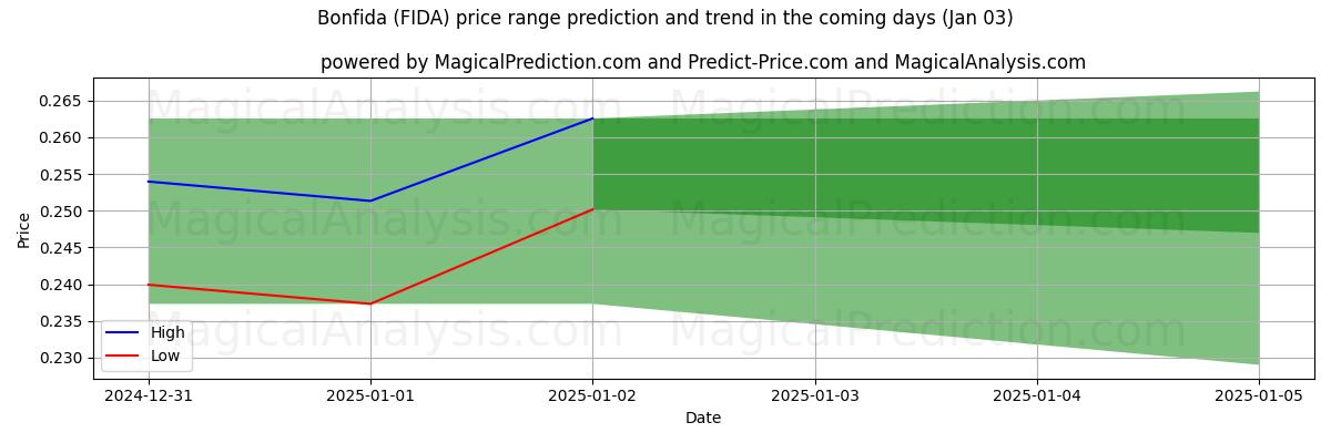 High and low price prediction by AI for Bonfida (FIDA) (03 Jan)