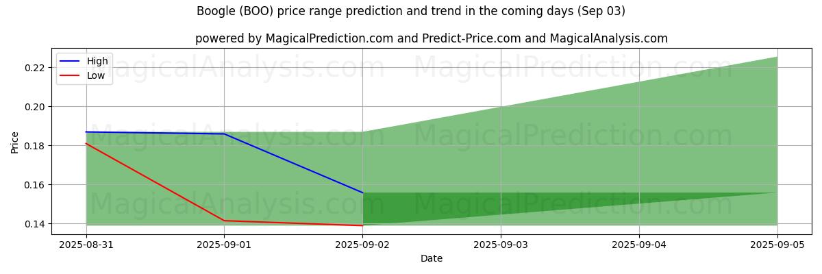 Boogle (BOO) için AI ile Yüksek ve Düşük Fiyat Tahmini (03 Sep) High and low price prediction by AI for Boogle (BOO) (03 Sep)
