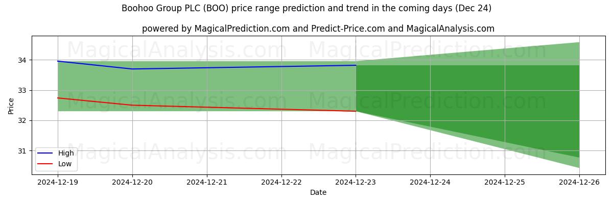 High and low price prediction by AI for Boohoo Group PLC (BOO) (24 Dec)