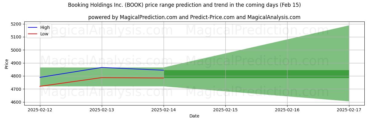 High and low price prediction by AI for Booking Holdings Inc. (BOOK) (04 Feb)