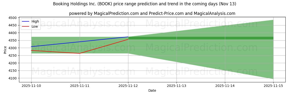 High and low price prediction by AI for Booking Holdings Inc. (BOOK) (13 Nov)